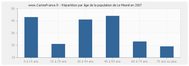 Répartition par âge de la population de Le Mesnil en 2007